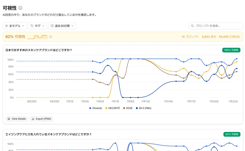 AI可視性：複数のAIで、自社の露出状況をひと目で確認