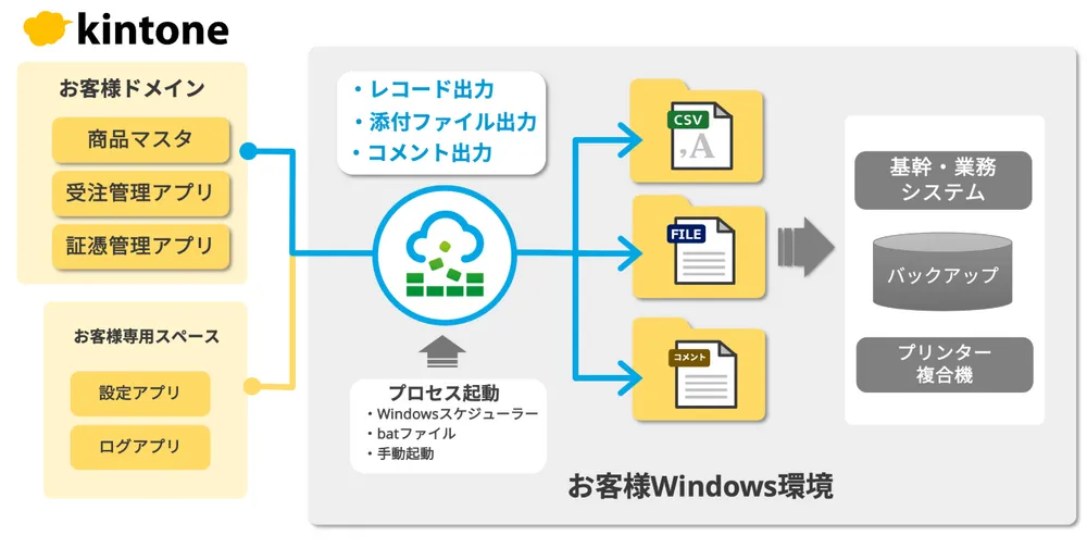 データエクスポート