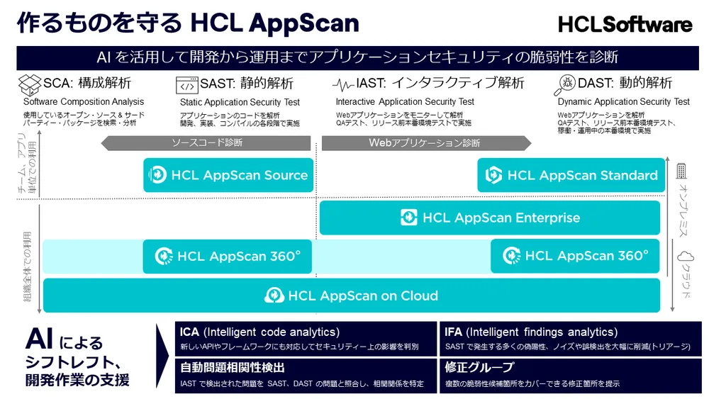アプリケーションセキュリティの統合ソリューションHCL AppScan