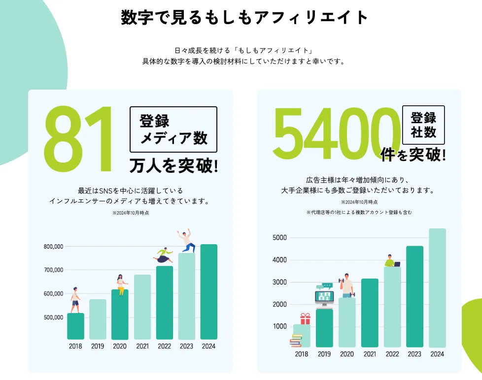 数字で見るもしもアフィリエイト