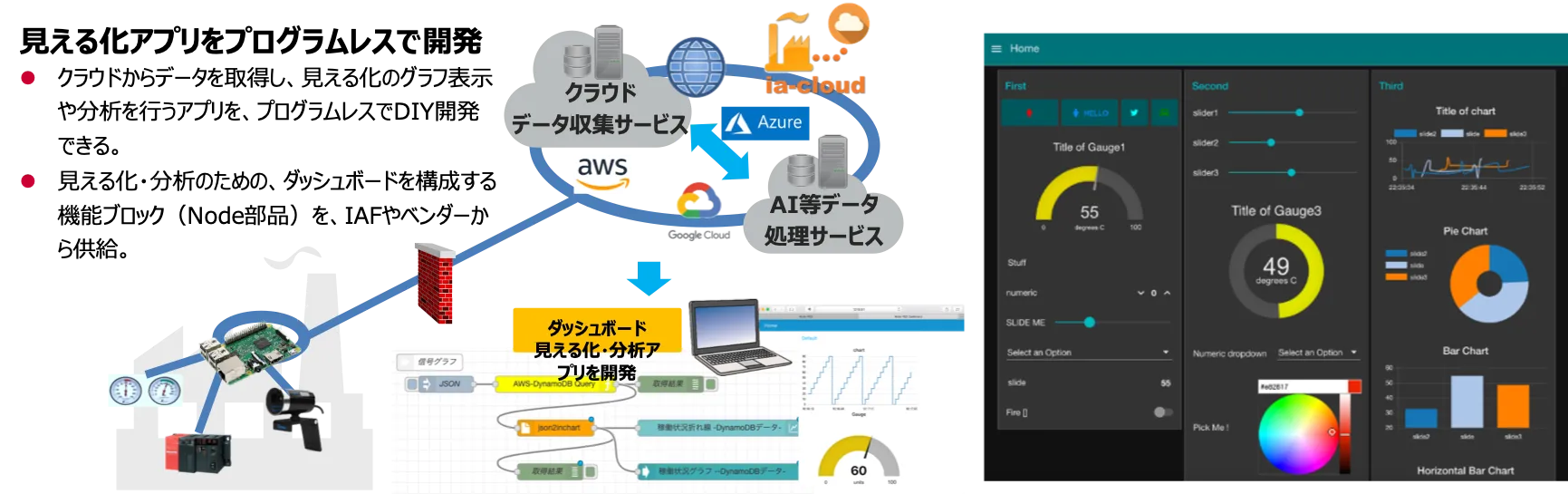 Node-REDによるダッシュボード開発