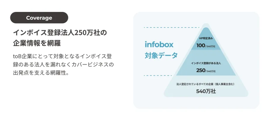 「幅・深さ・正確さ」を追求した独自データベース