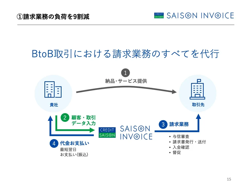 顧客情報と取引内容を入力するだけ。 面倒な請求業務はすべて代行。