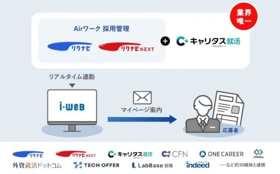 ナビ媒体とのリアルタイム連携