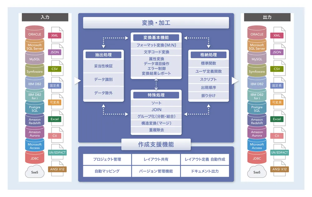 RACCOONの機能概要図