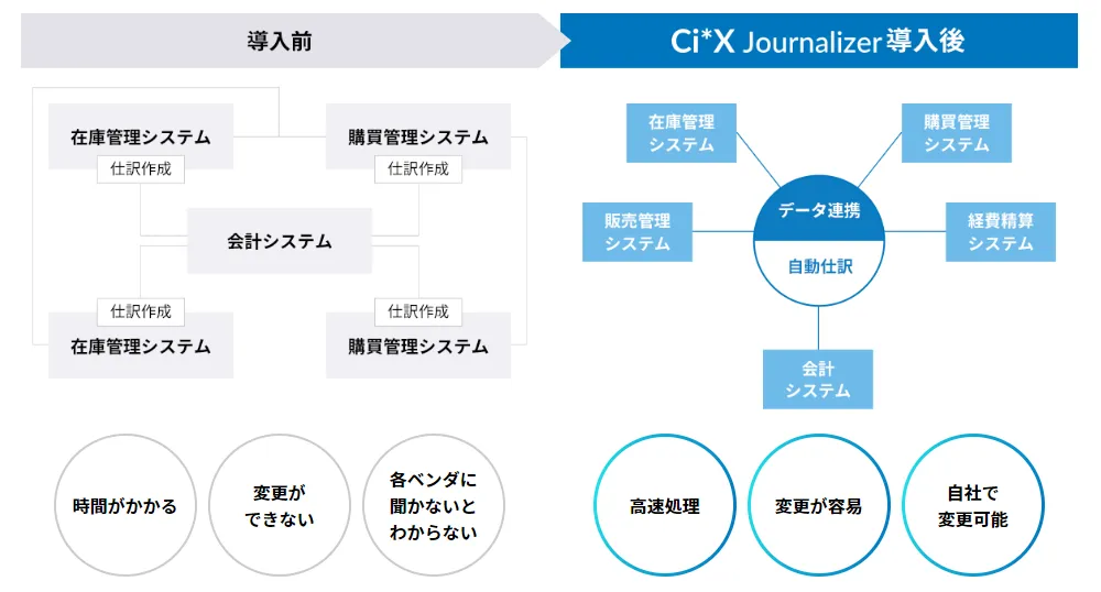 Ci*X Journalizerは 複雑な仕訳処理をシンプルにします