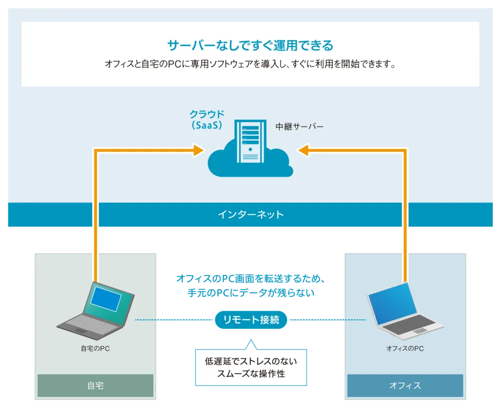 手軽に・安全にオフィスのPCをリモート操作
