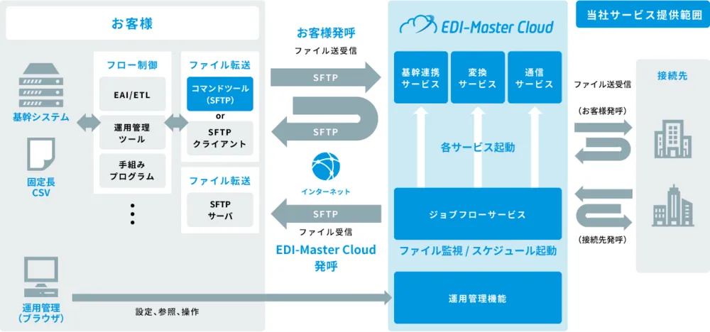 サービスとの連携例
