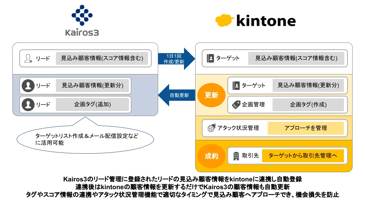 Kairos3×kintone コネクター連携イメージ