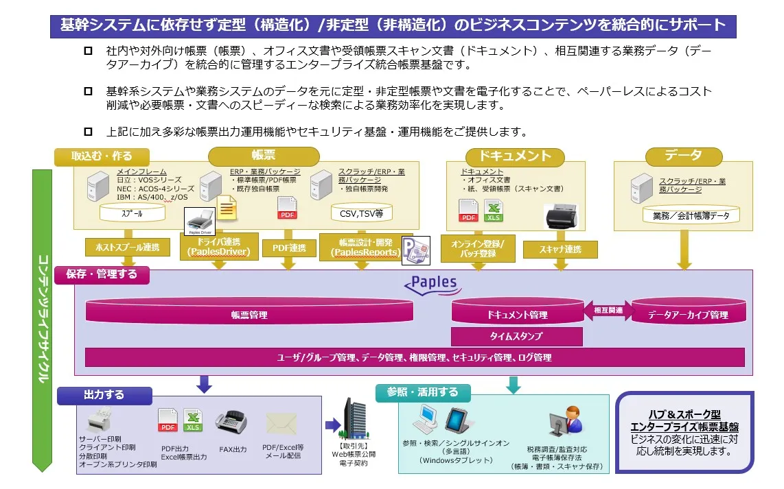 帳票の設計・電子保存・印刷・活用までをワンパッケージで実現する電子帳票
