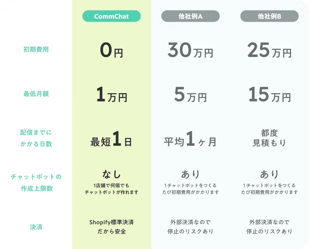 他サービスとの比較