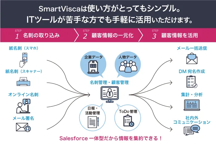 取得した顧客情報をSalesforceに集約し、各種施策に即活用できる