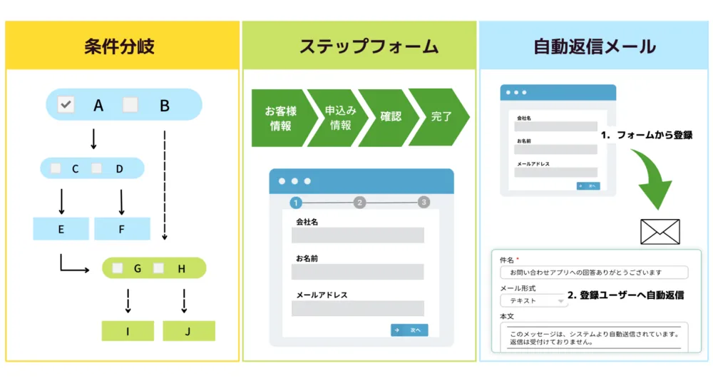 柔軟にWebフォームが作成できる、高度な機能も充実