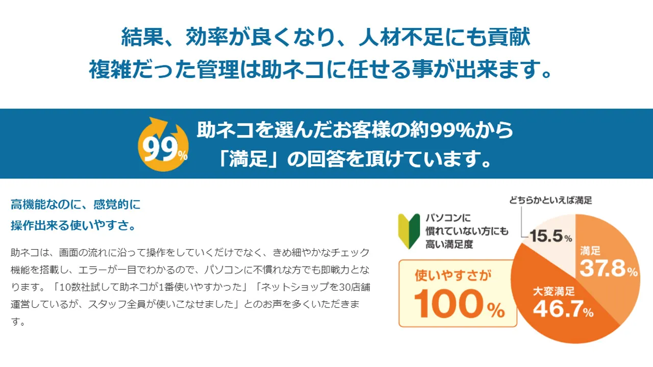 助ネコを選んだお客様の約99％から 「満足」の回答を頂けています。