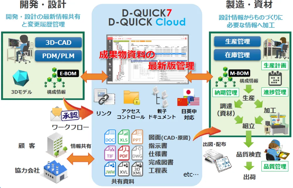 D-QUICK7の利用シーン