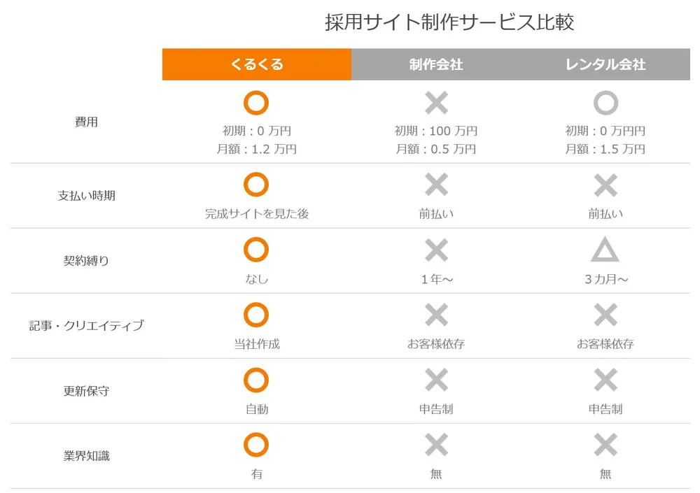 採用サイトサービス比較表