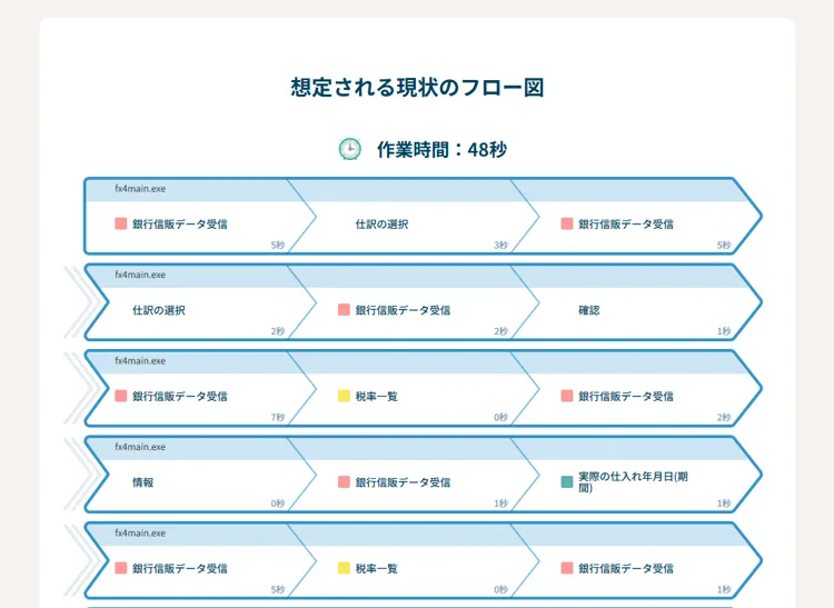 AIが業務のムダを発見！