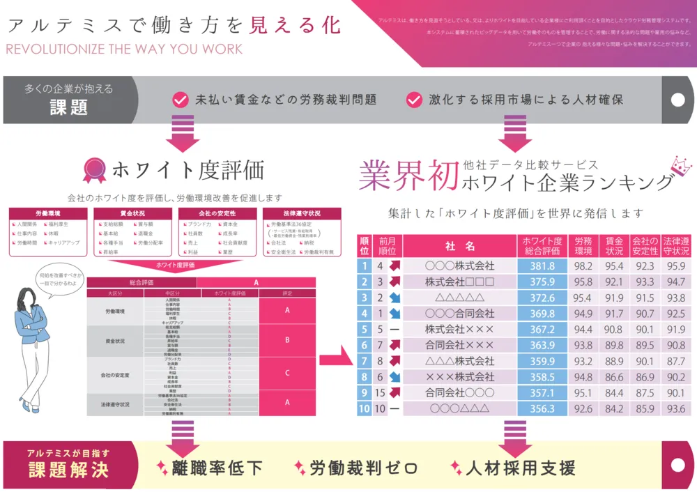 ホワイト度評価で働き方を見える化