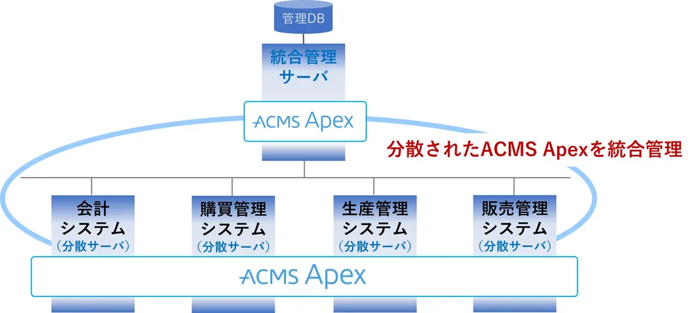 分散配置によるデータ連携と統合管理