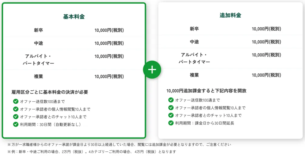 HR業界に一石を投じる価格破壊 1万円de採用