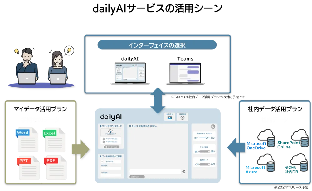 dailyAI サービスのプラン