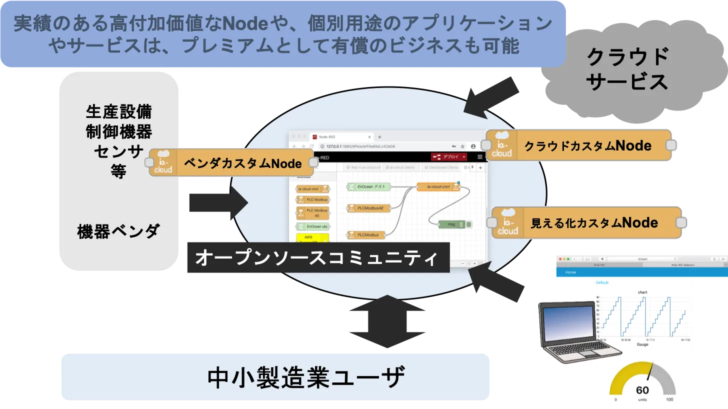 中小製造業のためのオープンコミュニティ