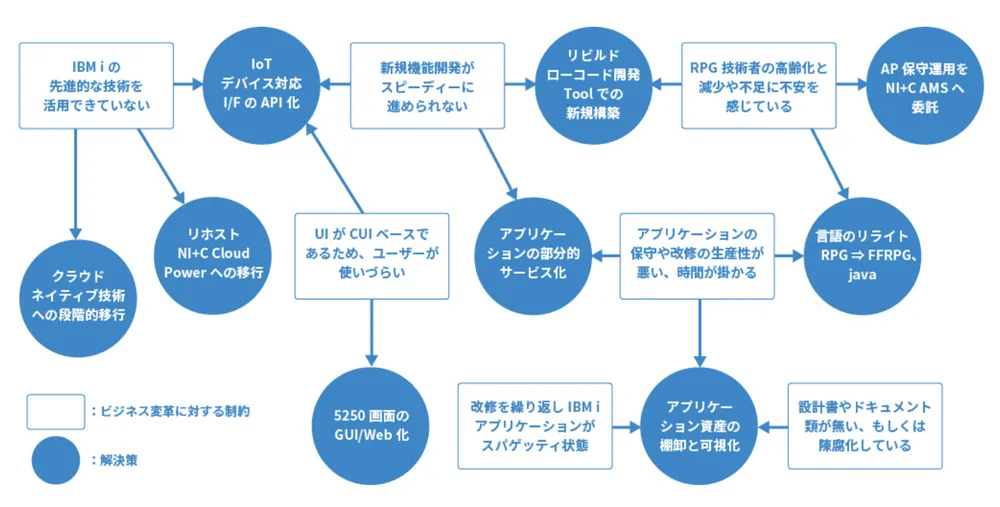 NI+CがIBM i モダナイゼーションで解決します！