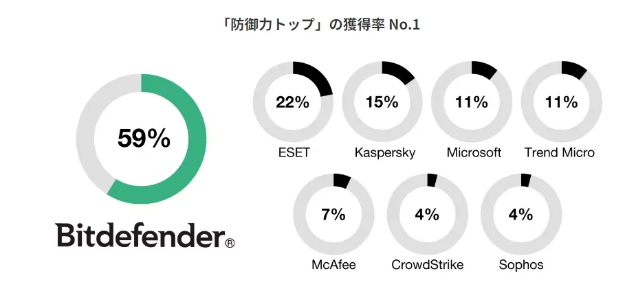 世界最高レベルの防御力