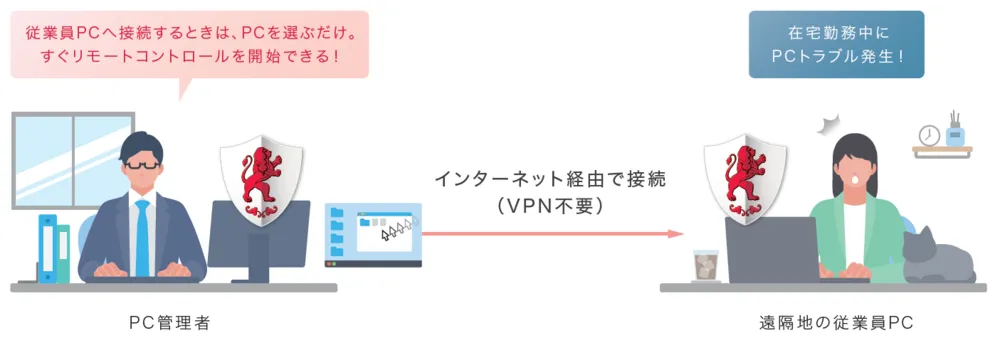 インターネット接続型リモートコントロールを標準搭載