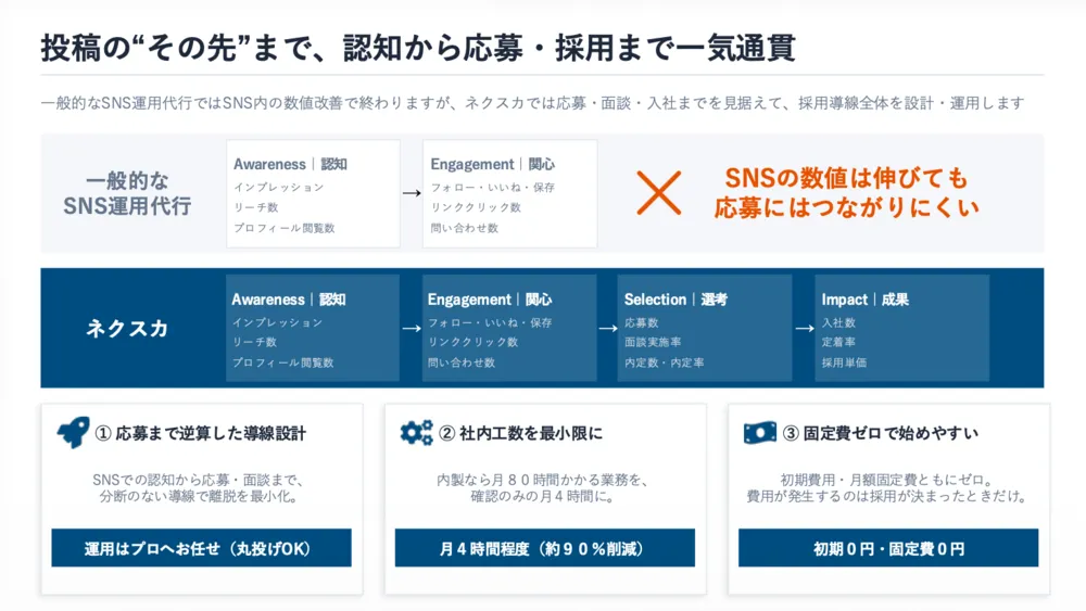 SNSから採用まで一気通貫で支援