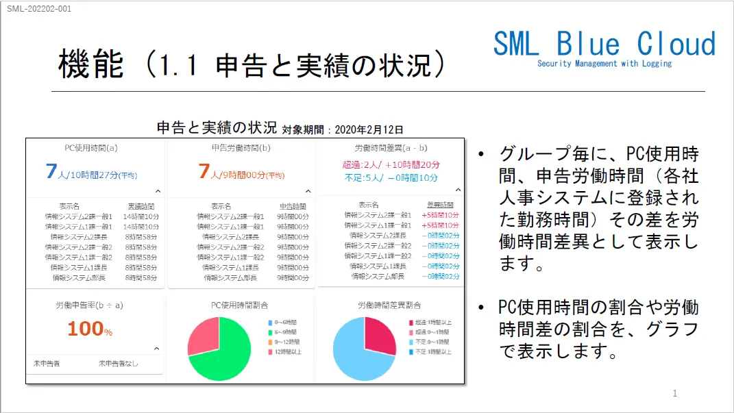 機能　申告と実績の状況
