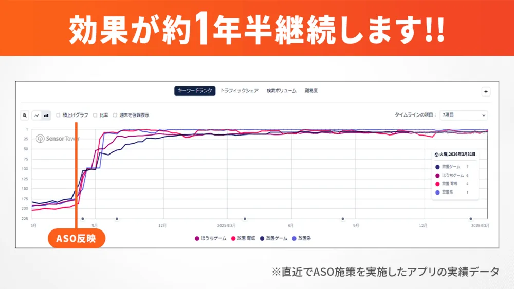 ASO施策の効果は長期的に継続します！