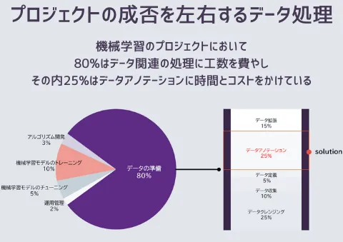 アノテーション作業を「アウトソース」するメリットを是非ご体感ください