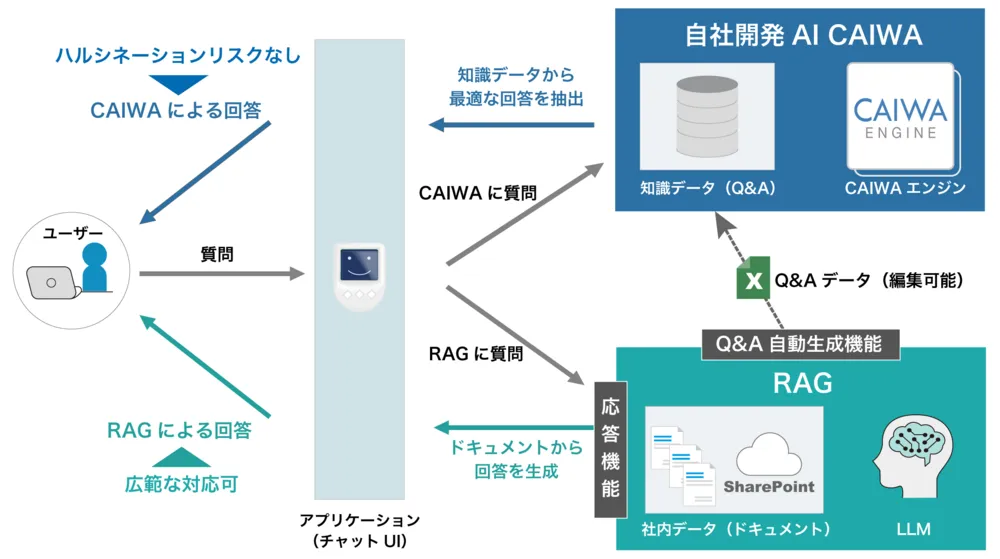 RAG×自社開発AIによる高度な問題解決能力