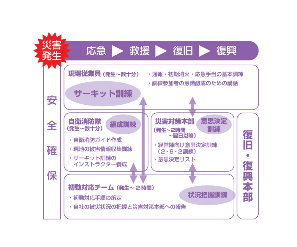 様々な防災訓練をご支援！