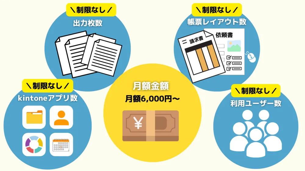 出力枚数や書類レイアウト、kintoneアプリ数が無制限