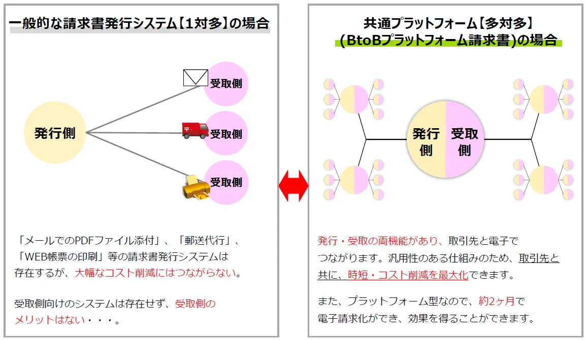 発行・受取ができる共通プラットフォームだから、拡大スピードが速い！