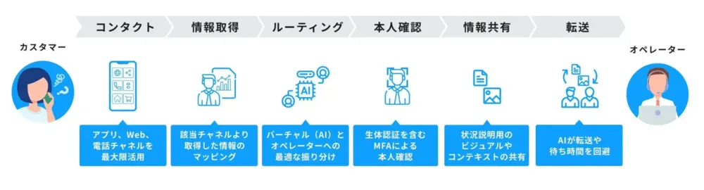 UJETを使った新しいワークフローとカスタマーエクスペリエンス