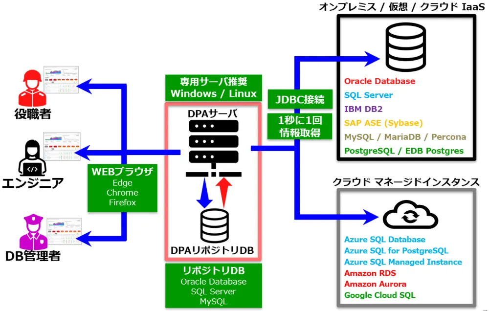 DPAのモニタリングはエージェントレス