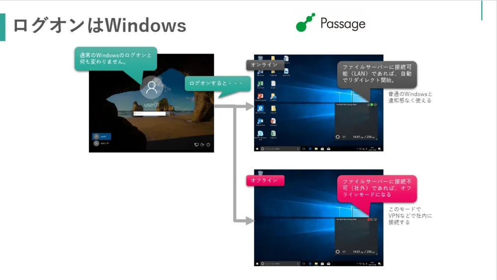 使い方はWindows そのまま。ユーザーへの特別な教育は不要