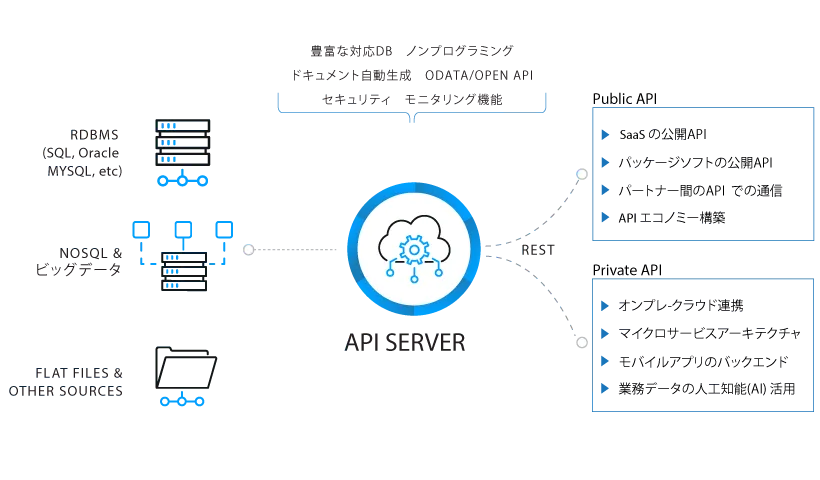 DB からREST API を生成するAPI Server