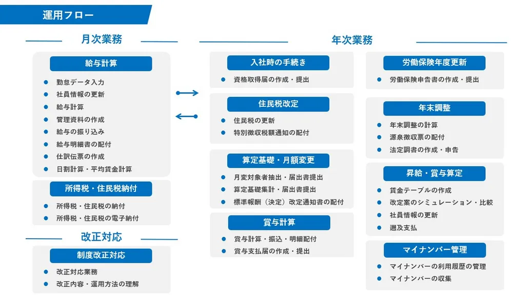 給与奉行ｉクラウド【運用フロー】