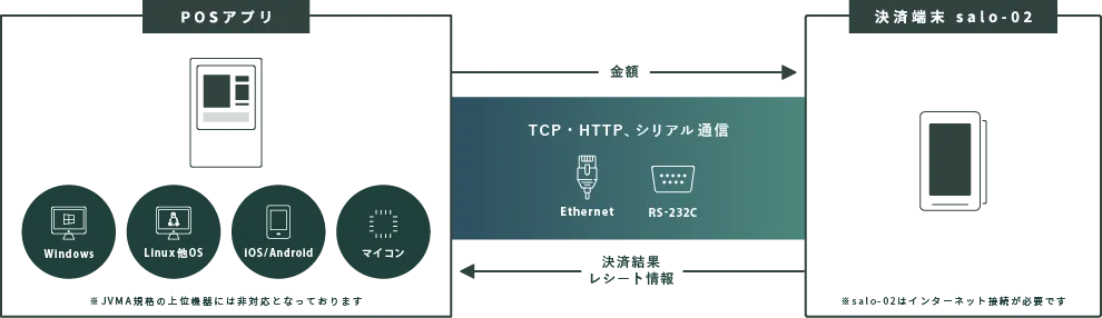 様々なインターフェイスに対応