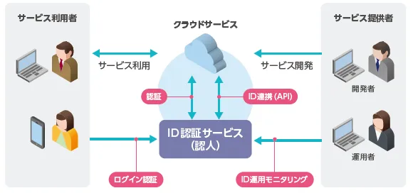 ID認証サービス（認人） イメージ