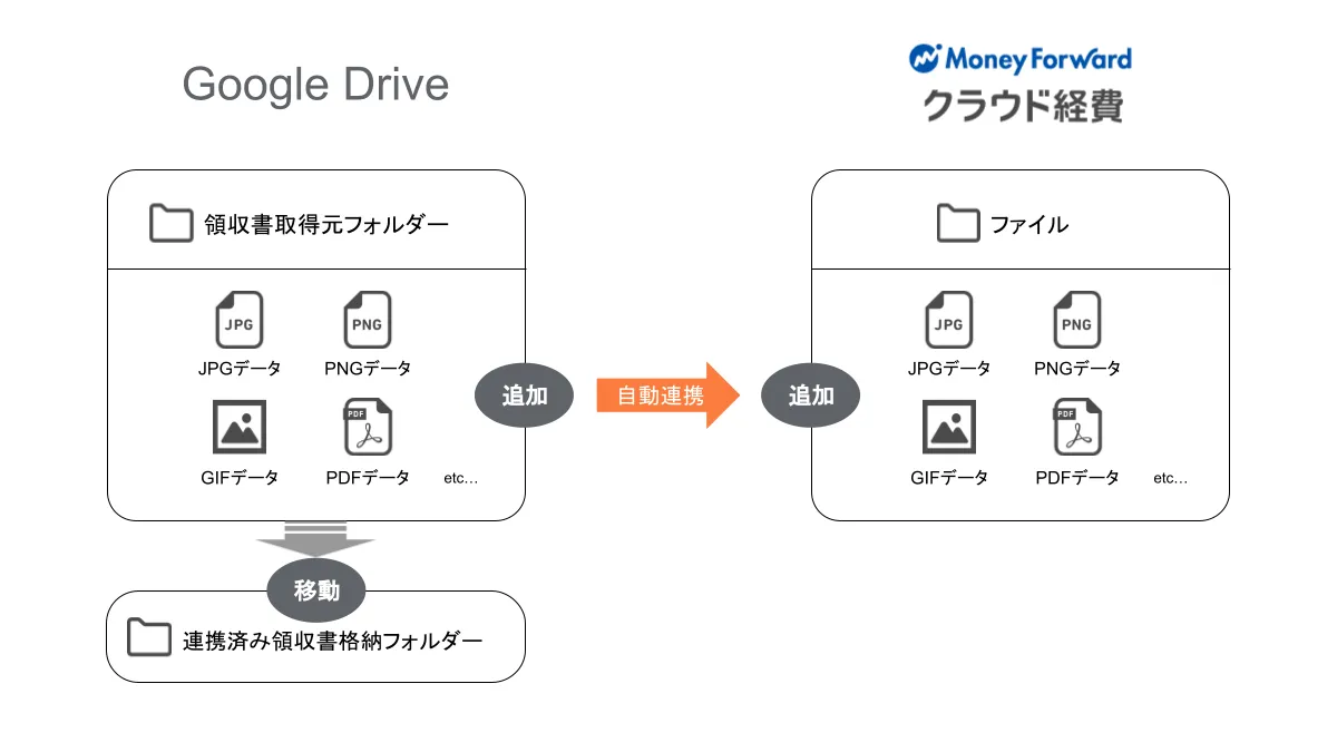 マネーフォワードクラウド経費 for Google Drive