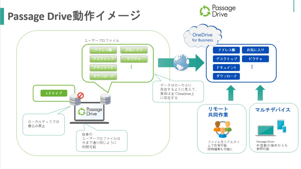 画面転送方式と違い、データのみがクラウドにあるためサクサク業務可能