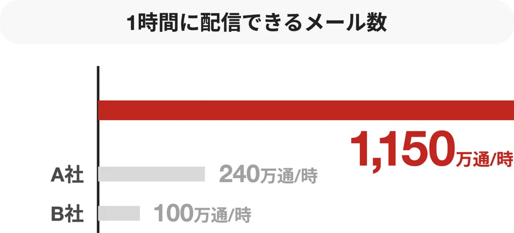 業界トップレベルの配信性能