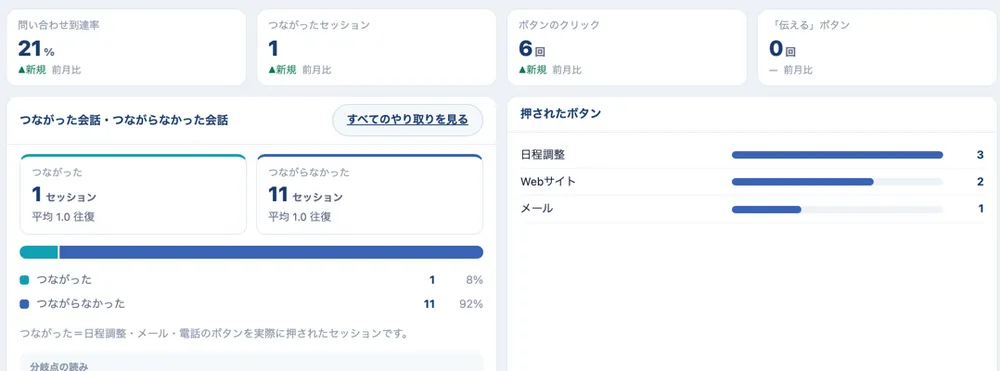 行動につながった導線の分析