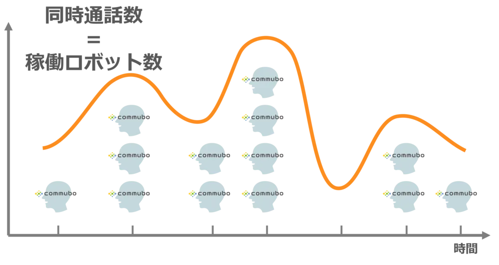 自動的に同時数百通話を可能にする仕組み