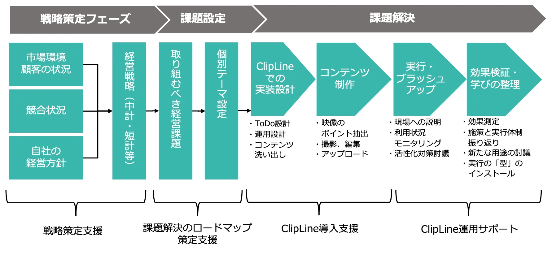 戦略策定から実⾏による成果創出までをワンストップでサポート